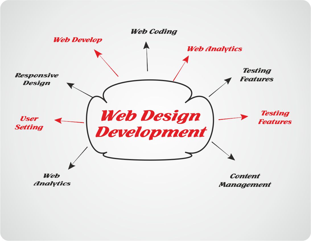 Website Development